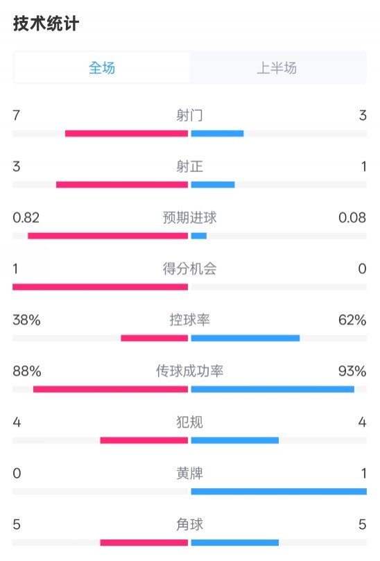  馬競半場1-0皇馬數(shù)據(jù)：射門7-3，射正3-1，控球率38%-62%