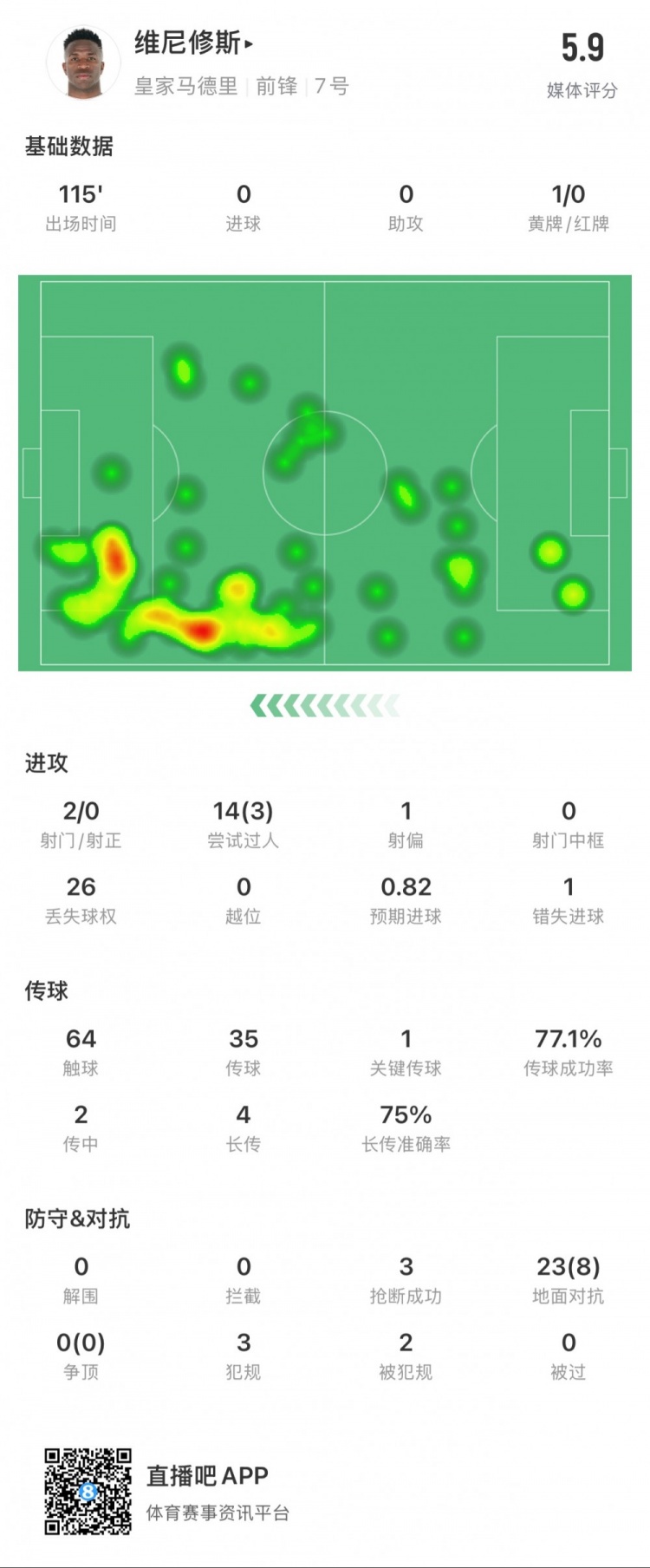  維尼修斯本場數(shù)據(jù)：1次錯失點球，14次過人3次成功，獲評5.9分