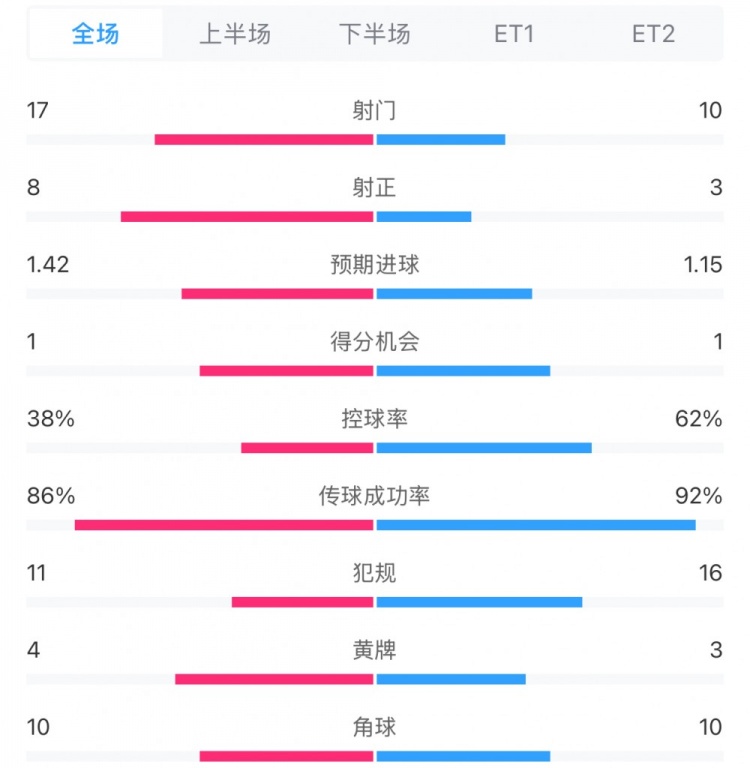  馬競1-0皇馬兩隊(duì)數(shù)據(jù)：射門17-10，射正8-3，控球率38%-62%