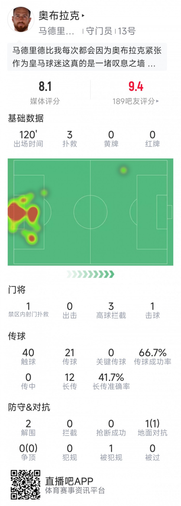  奧布拉克本場數(shù)據(jù)：3次撲救助球隊零封，點球大戰(zhàn)1次撲點