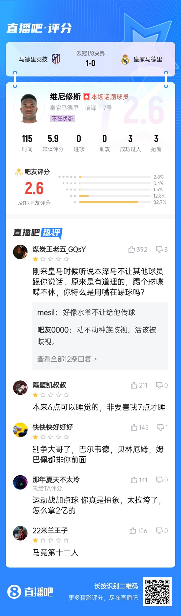  雖然晉級但...吧友不滿維尼修斯表現(xiàn)：2.6分！全隊(duì)為你擦屁股
