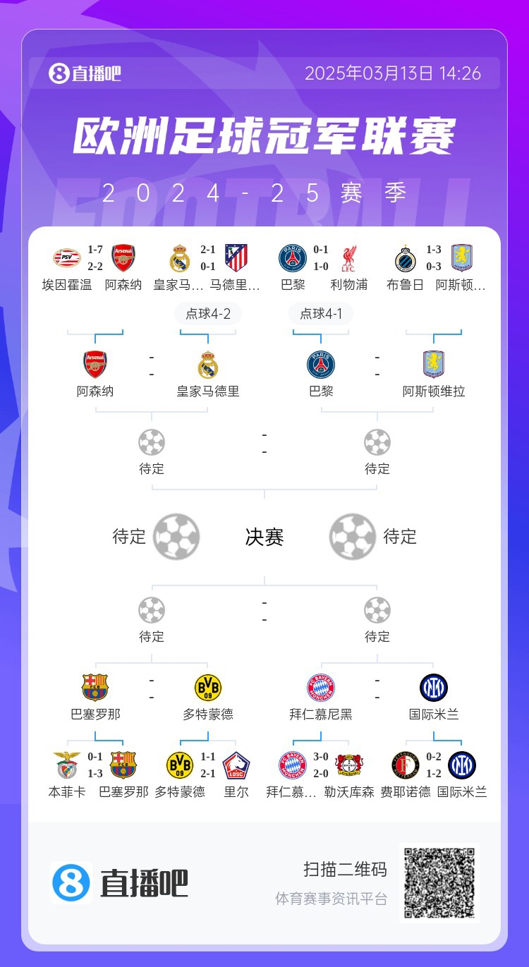  地獄通關(guān)難度！皇馬勝曼城、馬競后碰阿森納，半決賽大概率戰(zhàn)巴黎