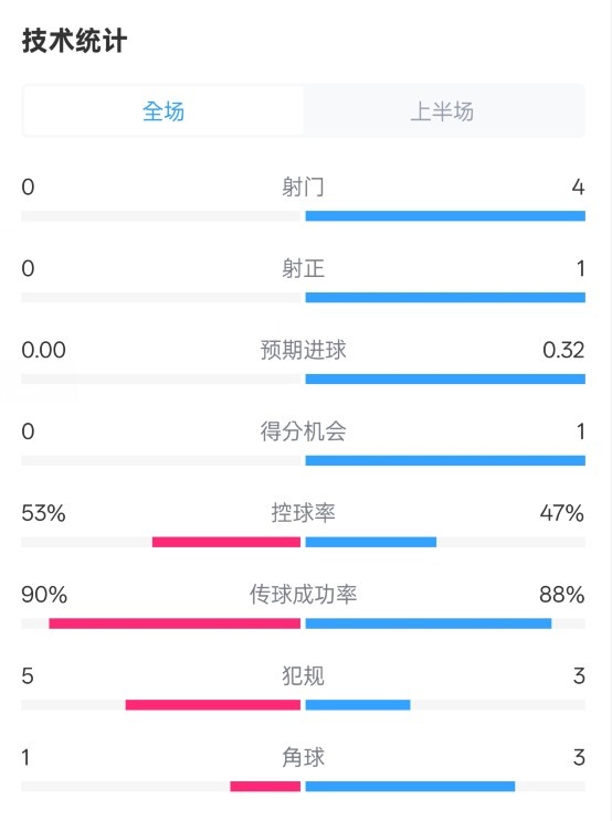  0射門！切爾西半場0-0哥本哈根數(shù)據(jù)：射門0-4，控球率53%-47%