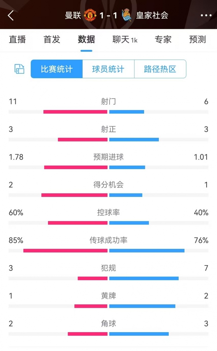  曼聯(lián)半場數(shù)據(jù)：射門11-6、射正3-3、得分機會2-1，犯規(guī)3-7
