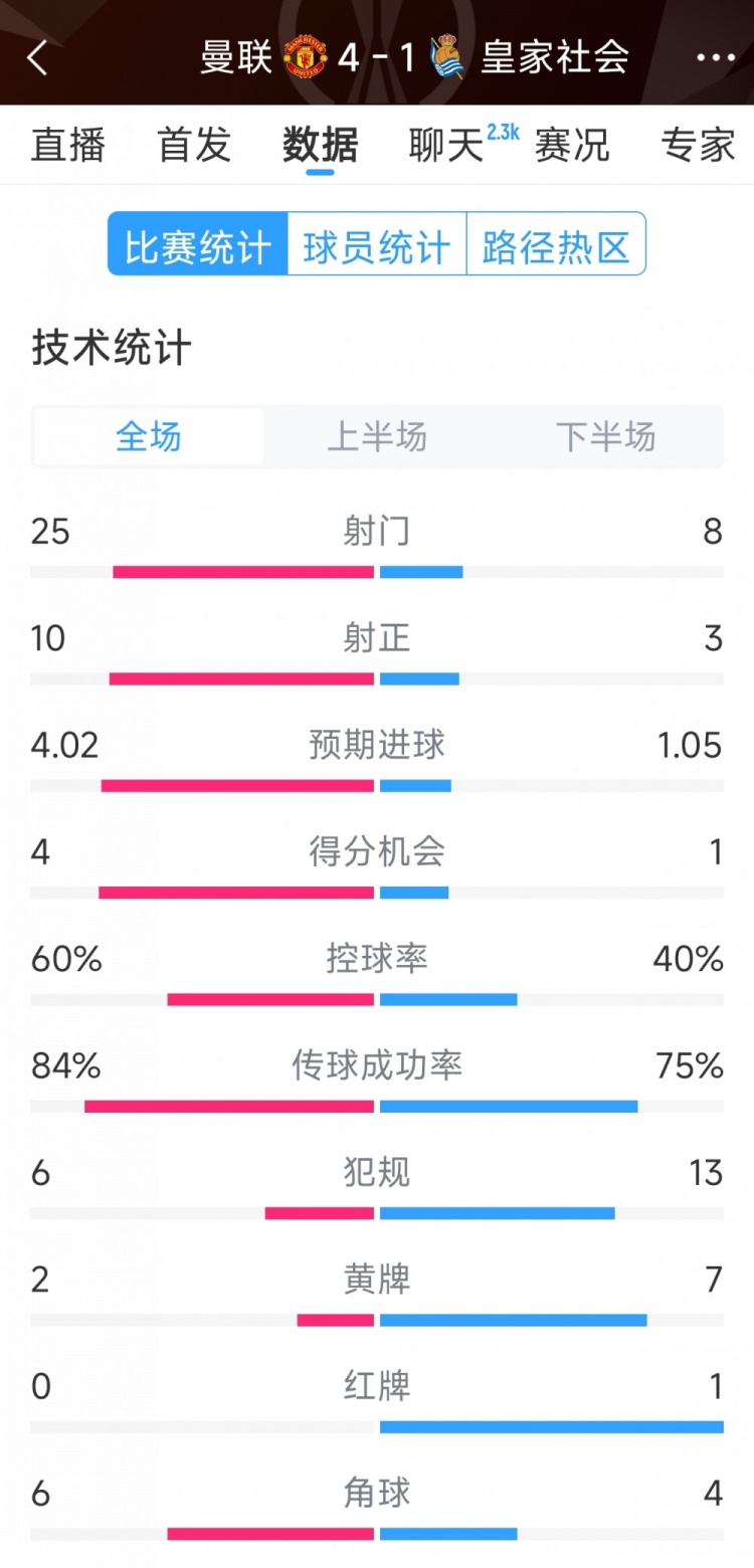  曼聯(lián)4-1皇家社會(huì)全場(chǎng)數(shù)據(jù)：射門25-8，射正10-3，得分機(jī)會(huì)4-1