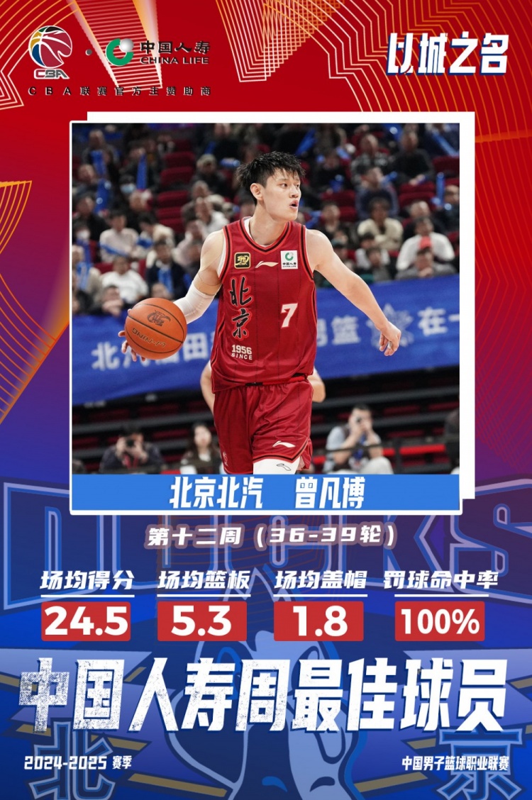  生涯首次！曾凡博當(dāng)選第十二周周最佳球員 場均轟24.5分5.3板