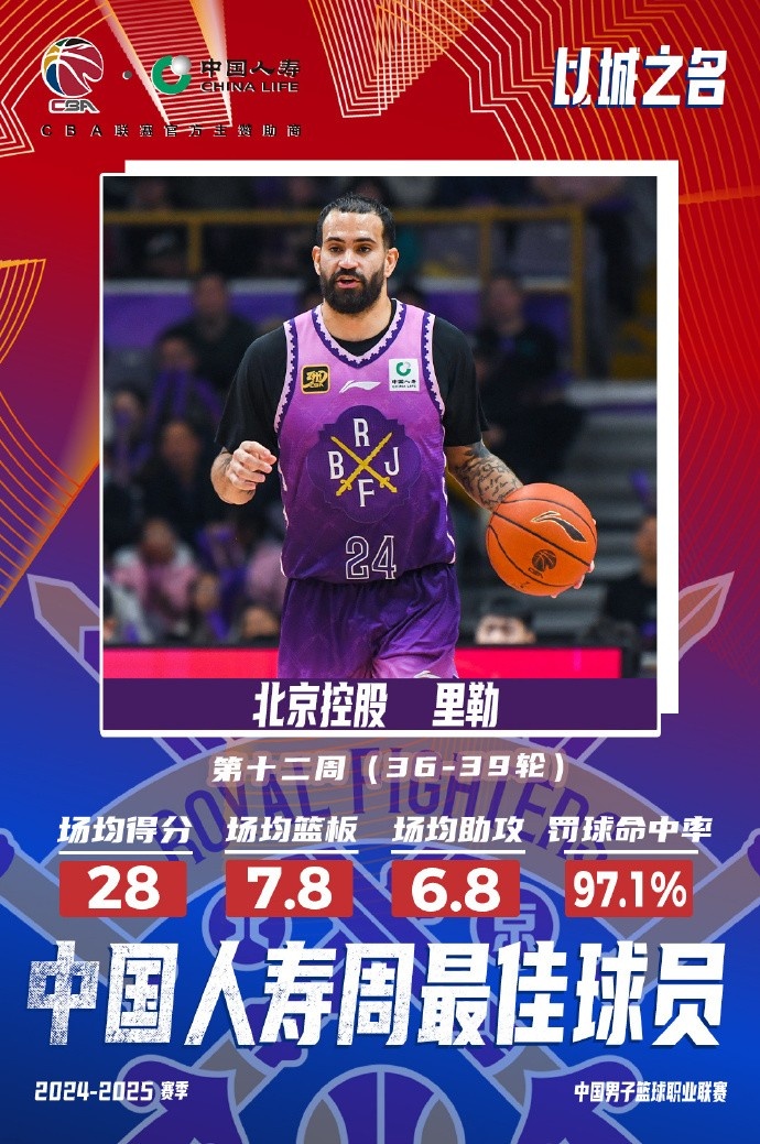  出戰(zhàn)4場場均28分7.8板6.8助！北控外援里勒當(dāng)選周最佳外援