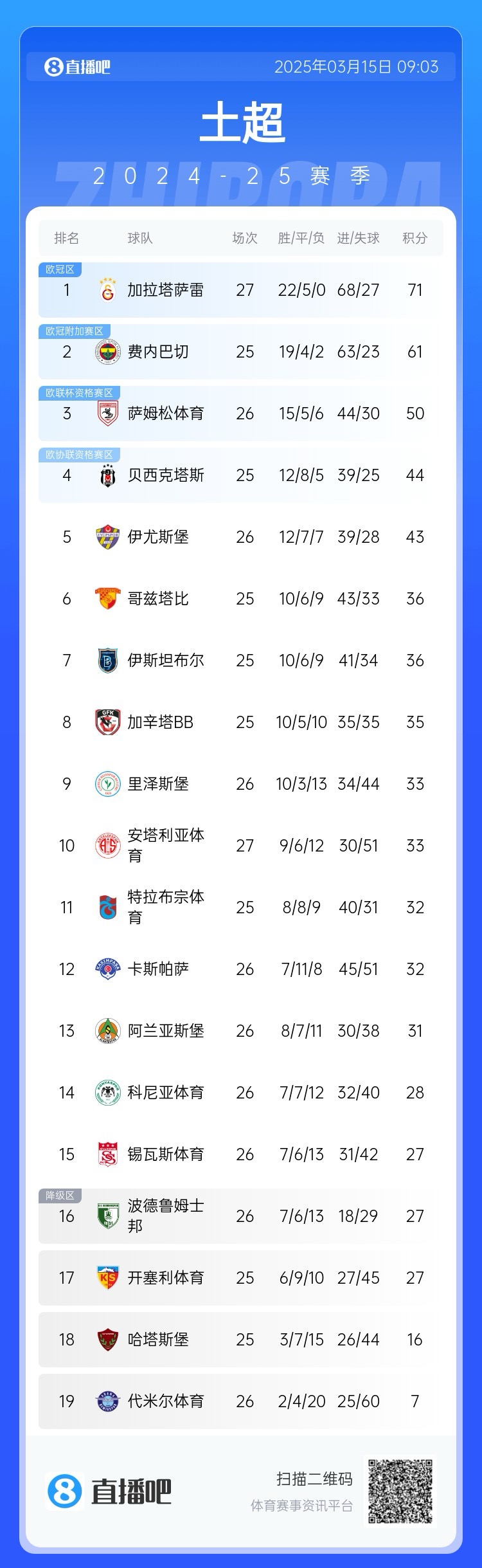  27輪不敗！加拉塔薩雷繼續(xù)領跑土超，多賽兩輪領先費內(nèi)巴切10分
