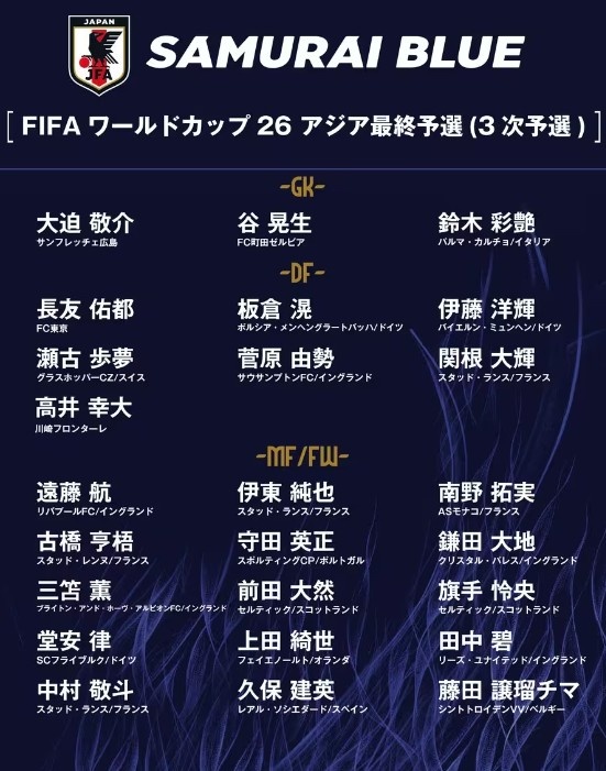  德轉(zhuǎn)：日本隊最新身價突破3億歐，25人世預(yù)賽名單合計3.05億歐元