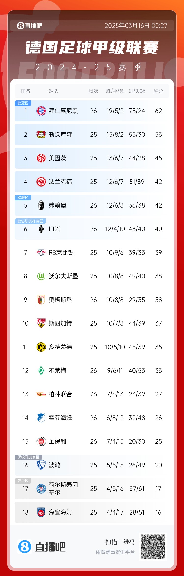  難道還有懸念??德甲積分榜：拜仁2輪不勝，先賽領(lǐng)先藥廠9分