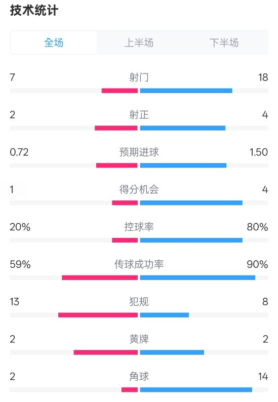  柏林聯(lián)合1-1拜仁數(shù)據(jù)：射門7-18，射正2-4，控球率20%-80%