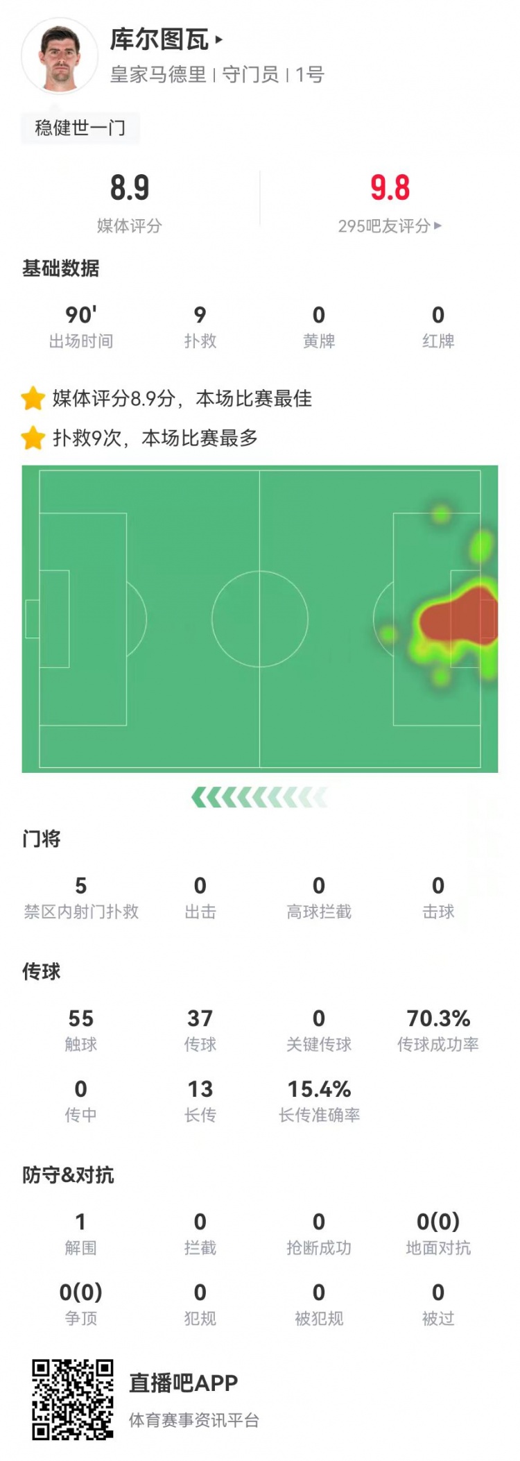  世一門！庫爾圖瓦本場(chǎng)9次撲救、預(yù)期撲出0.86球，獲評(píng)8.9分