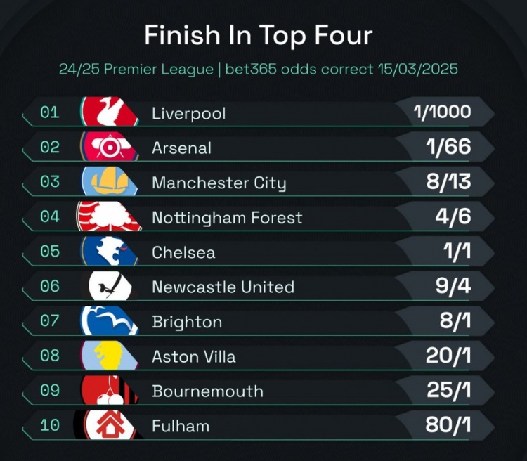  英超前四賠率：曼城8/13位列第3，森林、切爾西分列四五位