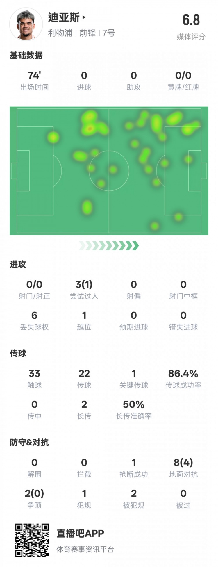  路易斯-迪亞斯本場數(shù)據(jù)：1關(guān)鍵傳球1搶斷1過人成功，評分6.8