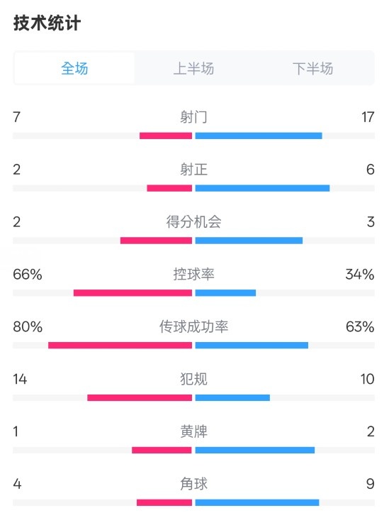  利物浦1-2紐卡全場數(shù)據(jù)：射門7-17，射正2-6，控球率66%-34%