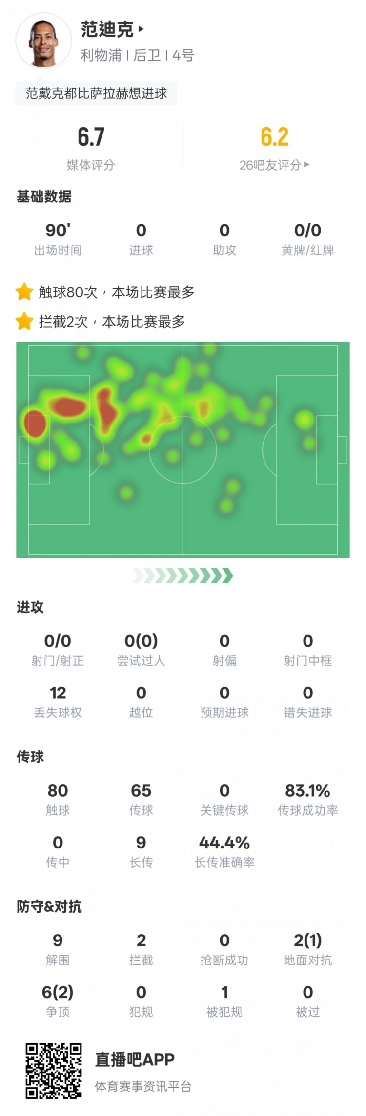  范迪克本場比賽數(shù)據(jù)：9解圍2攔截&6次爭頂2次成功，評分6.7