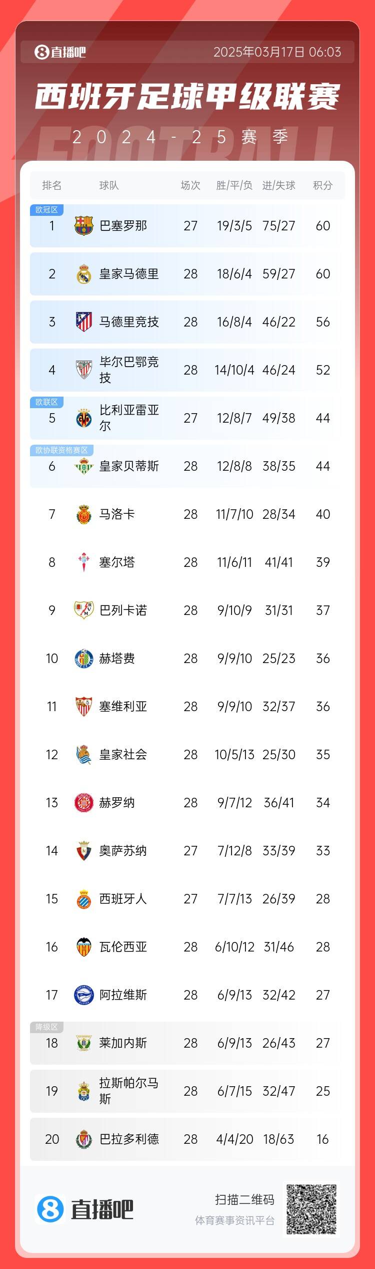  西甲積分榜：巴薩聯(lián)賽7連勝&少賽同分領(lǐng)跑，馬競落后榜首4分