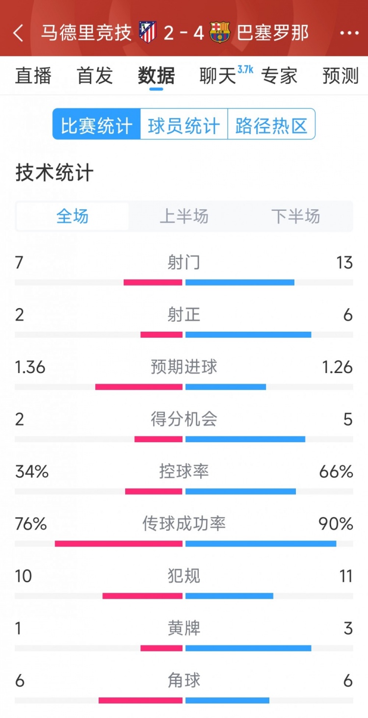  巴薩4-2馬競全場數據：射門13-7，射正6-2，得分機會5-2