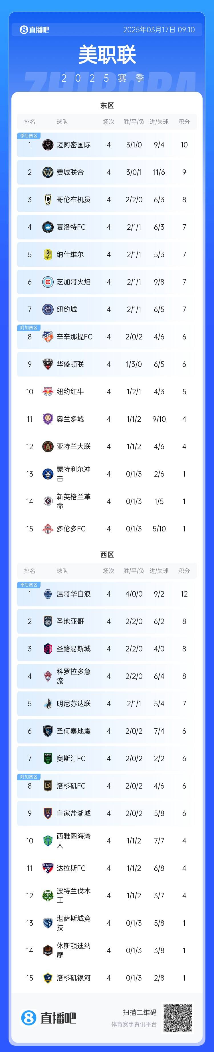  邁阿密登頂！美職聯(lián)東區(qū)積分榜：邁阿密3連勝登頂，1分領(lǐng)跑