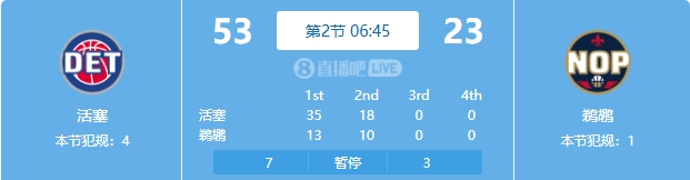  慘案預(yù)訂？活塞勢(shì)如破竹一節(jié)半領(lǐng)先30分 多次打停鵜鶘