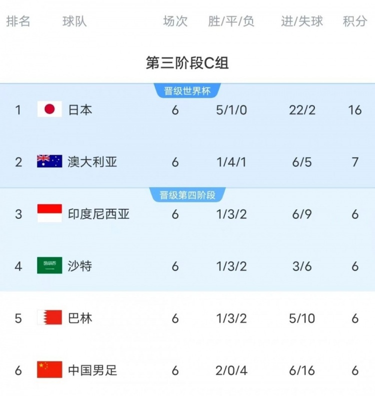  18強(qiáng)賽C組只有日本和澳大利亞凈勝球?yàn)檎龜?shù)，國(guó)足凈勝球-10
