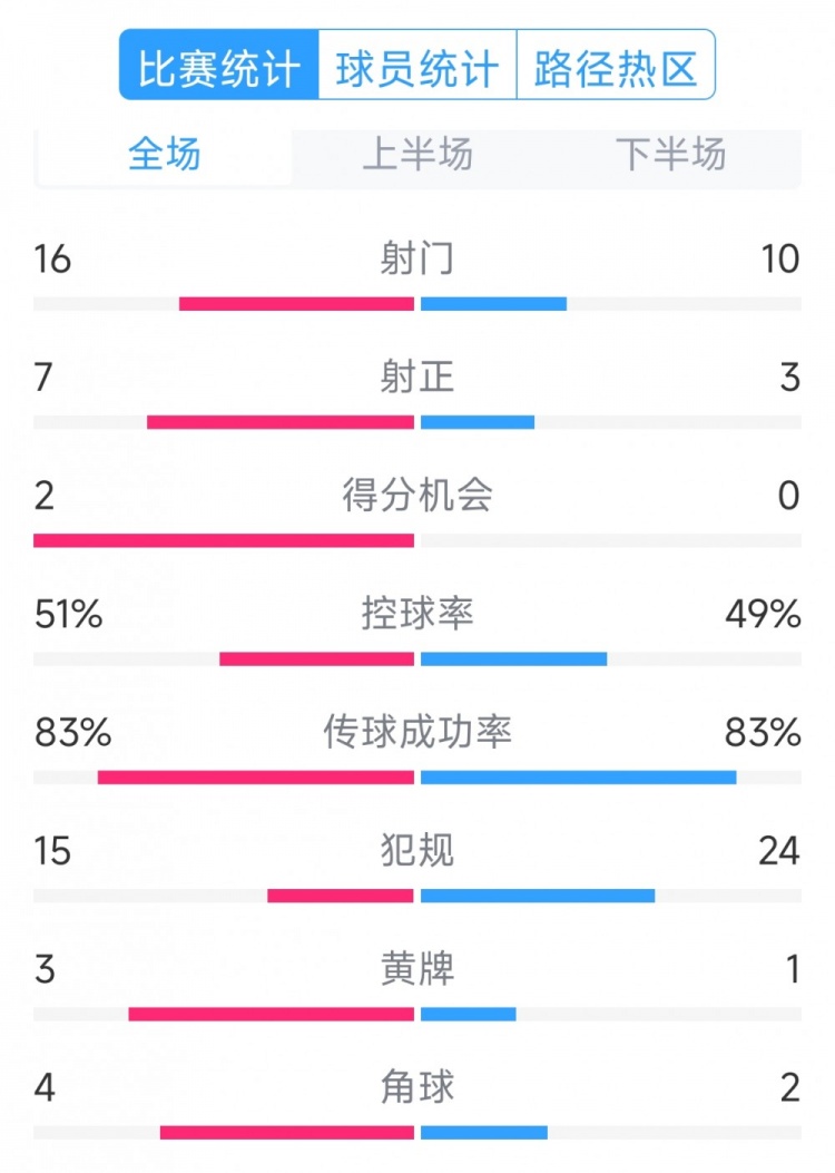  絕殺取勝！巴西2-1哥倫比亞全場(chǎng)數(shù)據(jù)：射門(mén)16-10，射正7-3