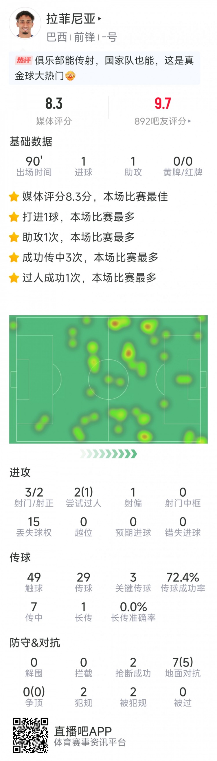  拉菲尼亞本場數(shù)據(jù)：傳射建功，3次關鍵傳球，3射2正，2次搶斷