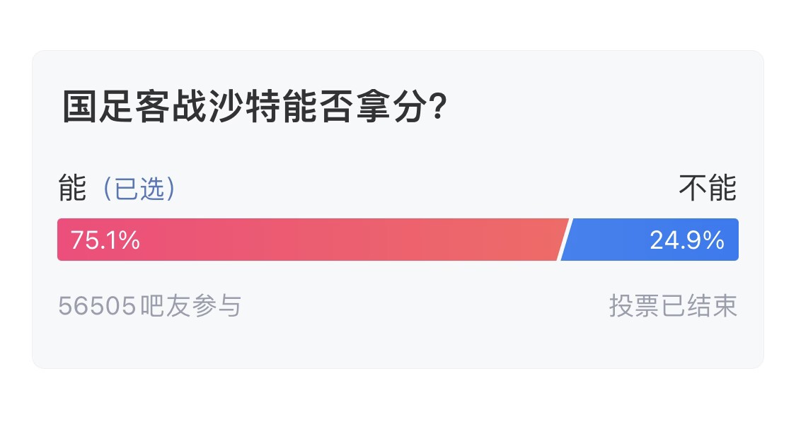  吧友們失望了！56505人參與，75.1%吧友認(rèn)為國足能拿分