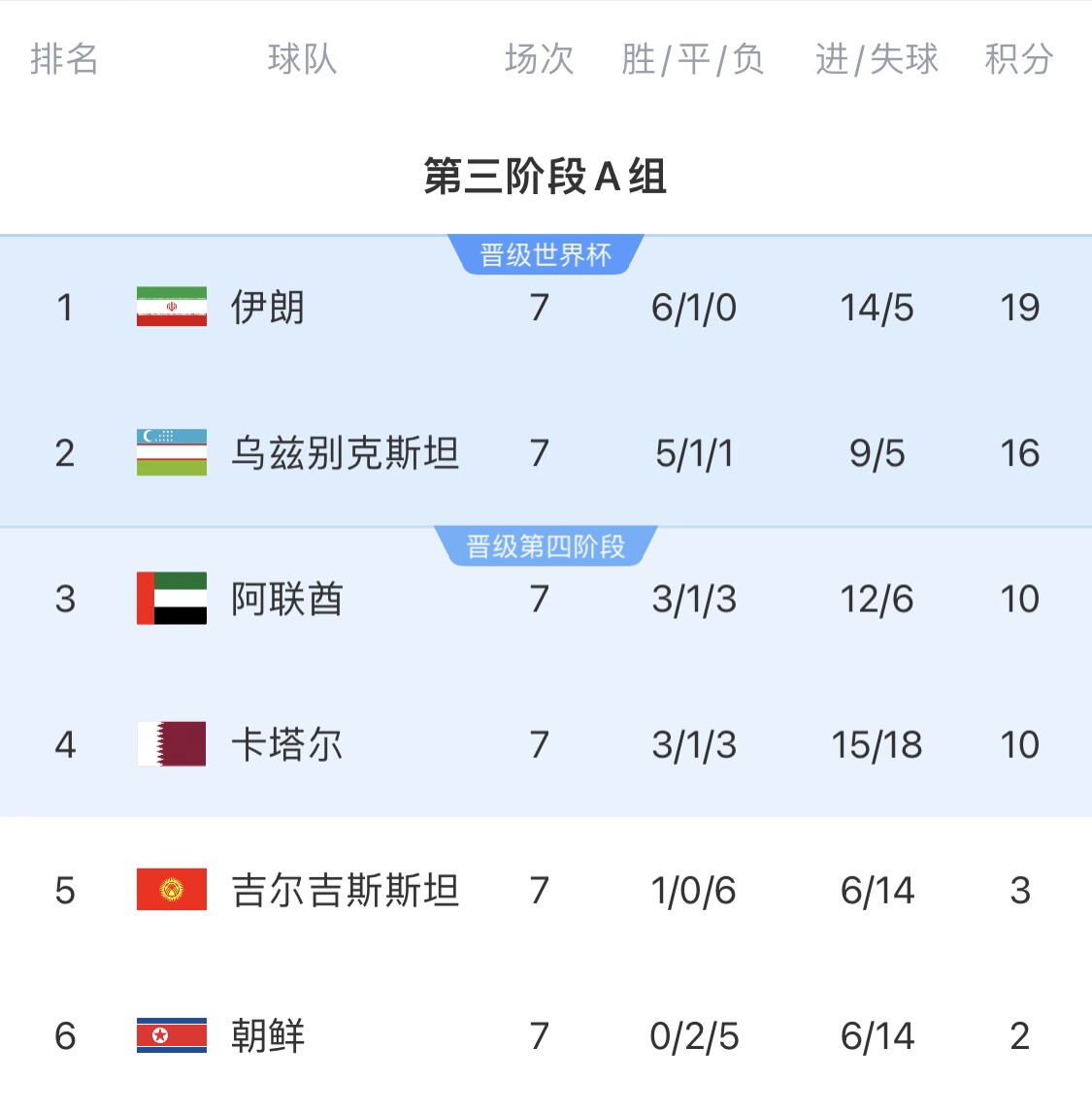  16分小組第二！烏茲別克斯坦有望首進世界杯，胡桑諾夫身價3500萬