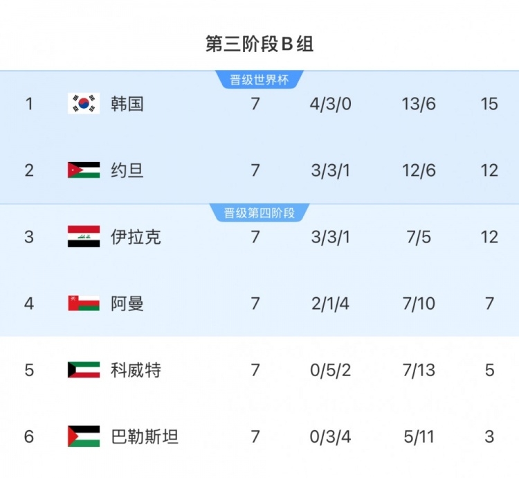  擴軍的福利！B組2/3名約旦&伊拉克合計只進過1次世界杯，直通2選1