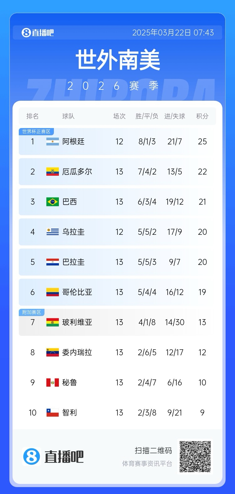  強(qiáng)！厄瓜多爾開局被扣3分，目前3連勝6場(chǎng)不敗，超巴西暫排第二