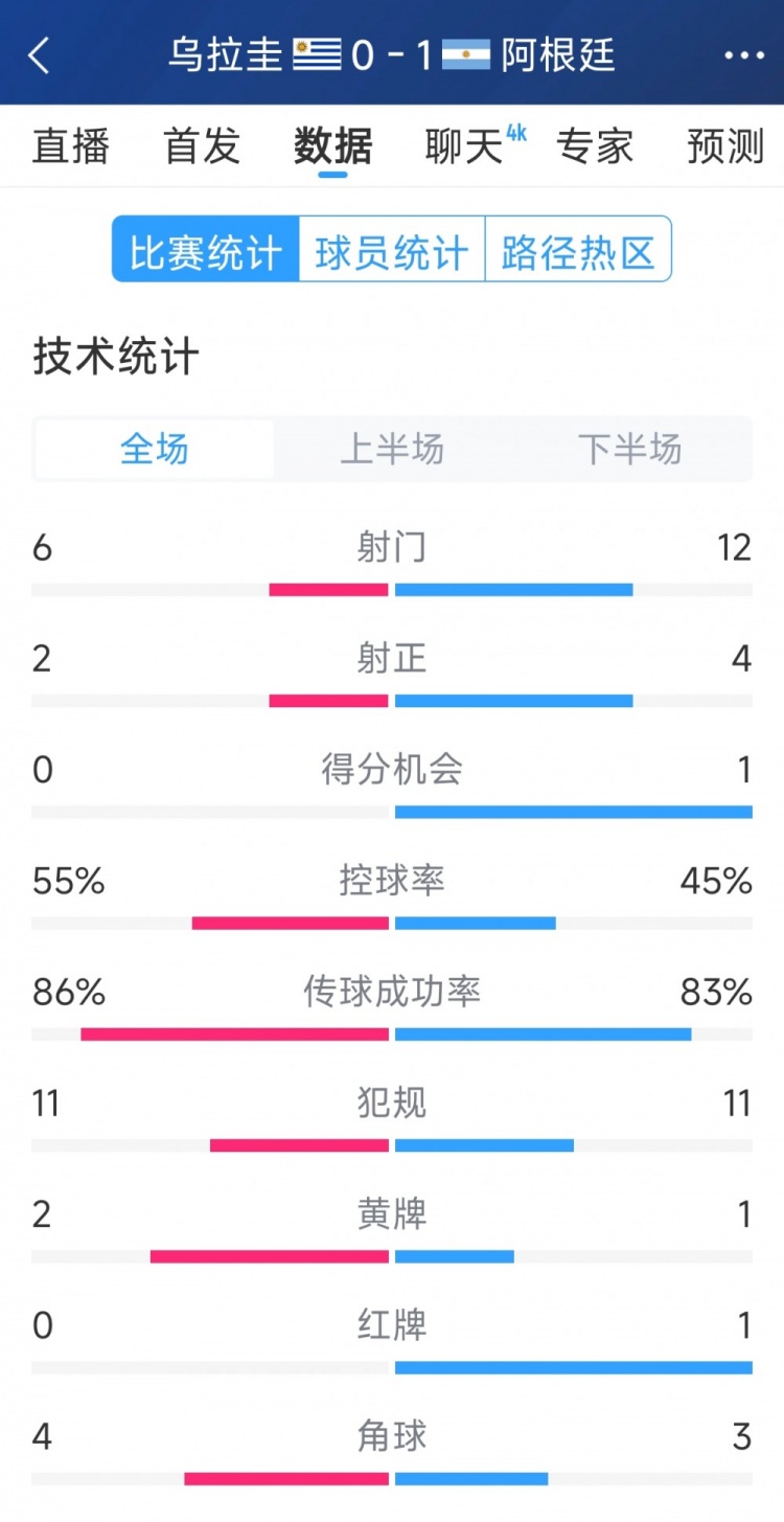  阿根廷1-0烏拉圭全場數(shù)據(jù)：射門12-6，射正4-2，得分機會1-0