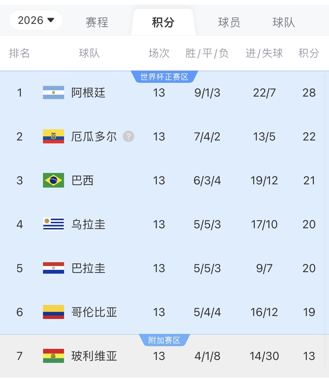  即將出線！阿根廷戰(zhàn)巴西，不敗直通美加墨世界杯，輸了也有機(jī)會(huì)