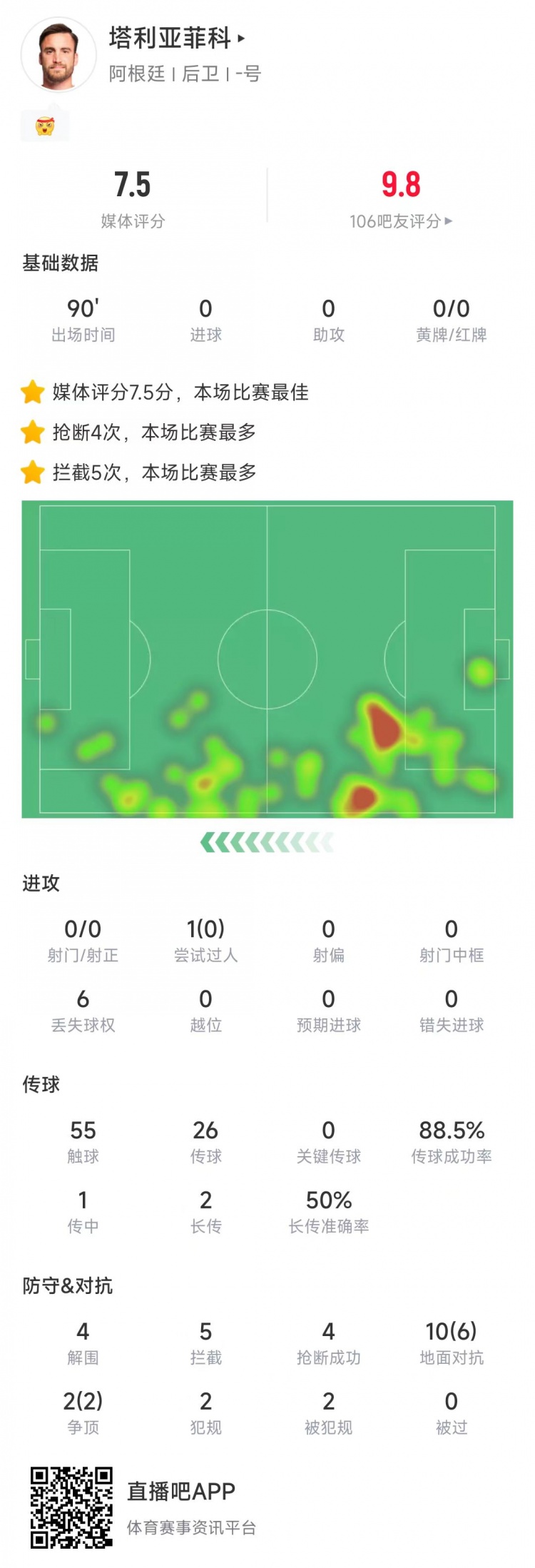  塔利亞菲科數(shù)據(jù)：搶斷4次、攔截5次全場最多，12次對抗8次成功