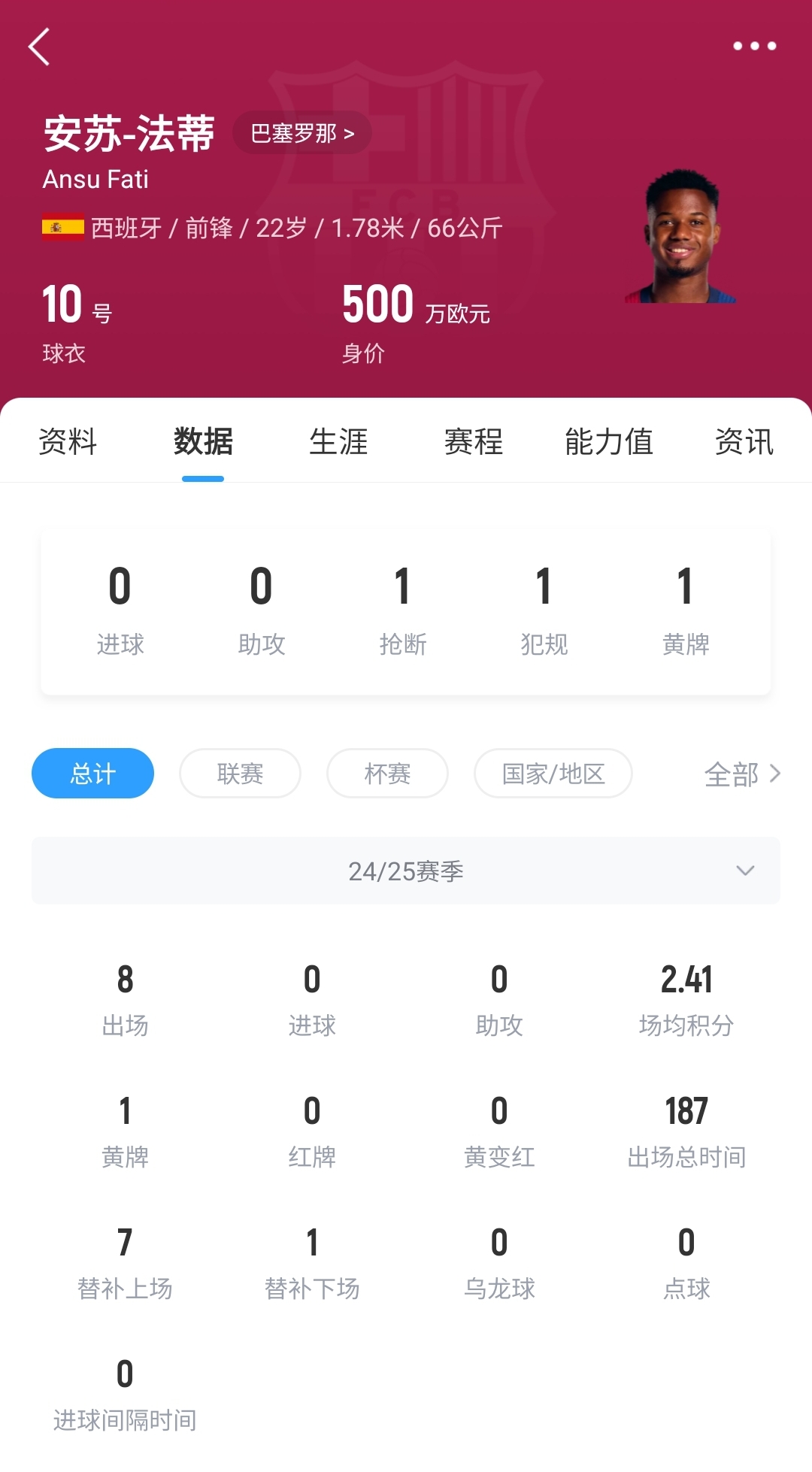  22歲身價(jià)剩500萬(wàn)！法蒂重傷后巴薩高薪續(xù)約6年，現(xiàn)合同剩3150萬(wàn)歐