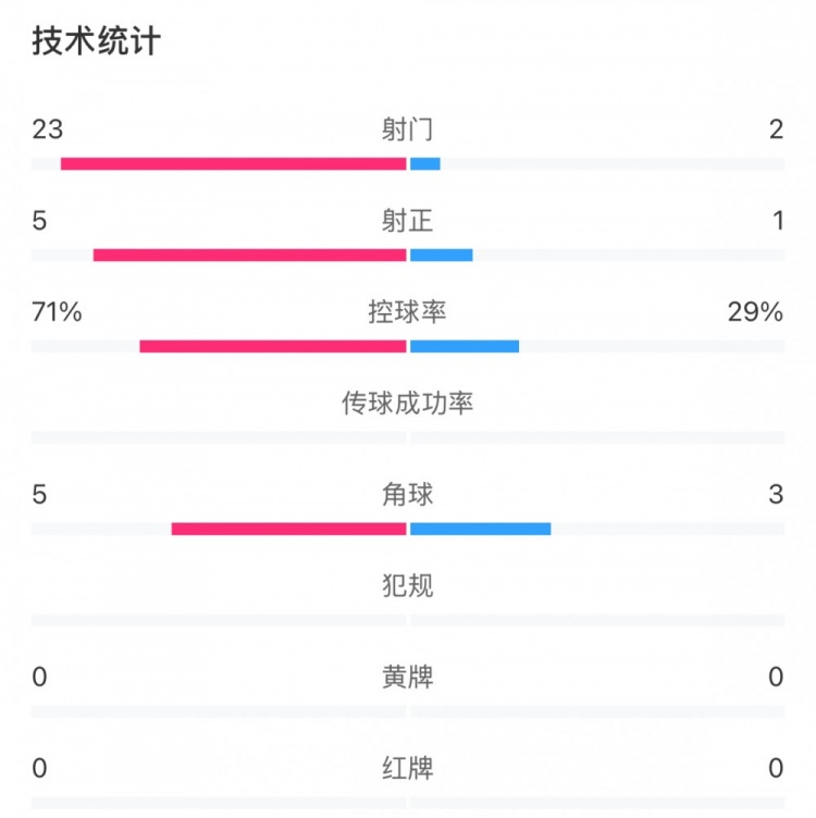  這就是足球！浦和女足射門23比2占?jí)旱剐詢?yōu)勢(shì)，武漢女足點(diǎn)球晉級(jí)