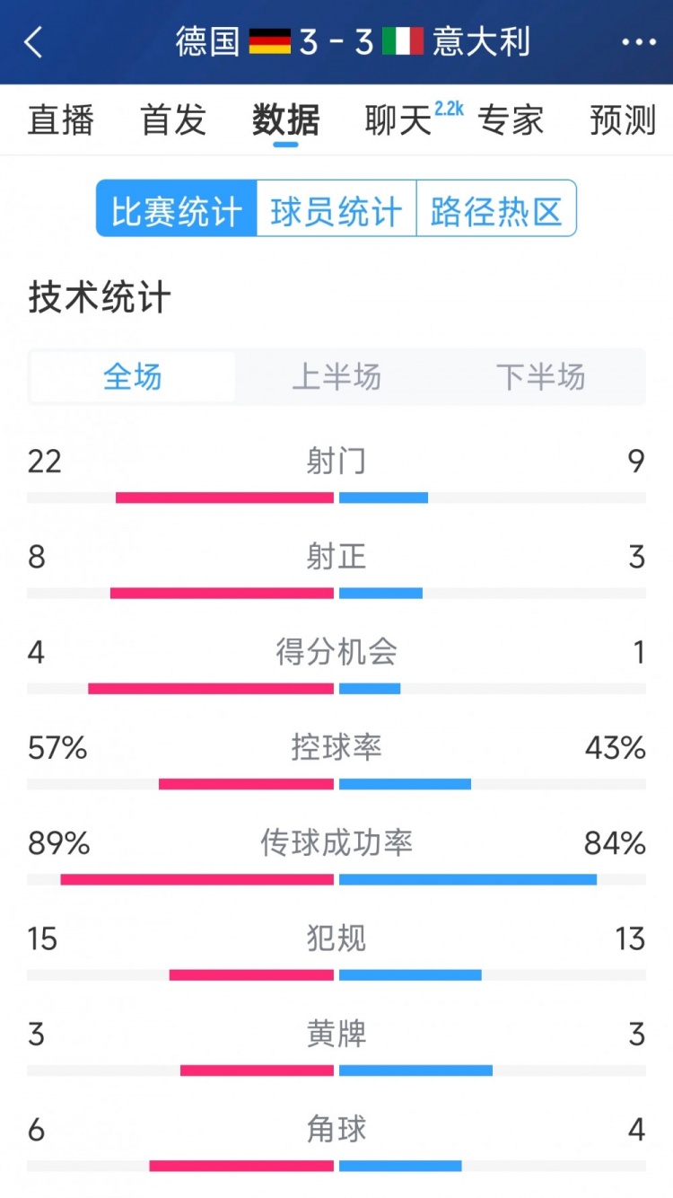  進球大戰(zhàn)！德國3-3意大利全場數(shù)據(jù)：射門22-9，射正8-3