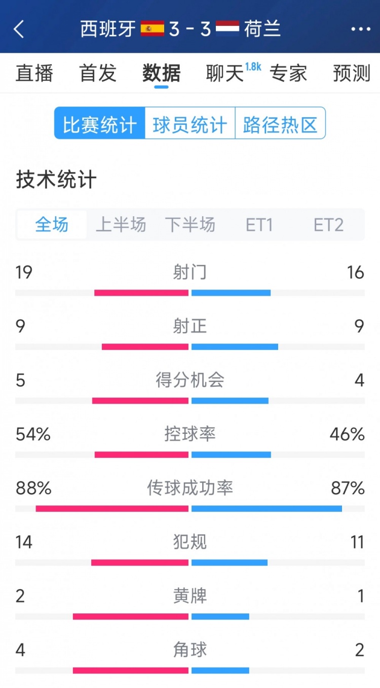 勢均力敵，西班牙3-3荷蘭120分鐘數(shù)據(jù)：射門19-16，射正9-9