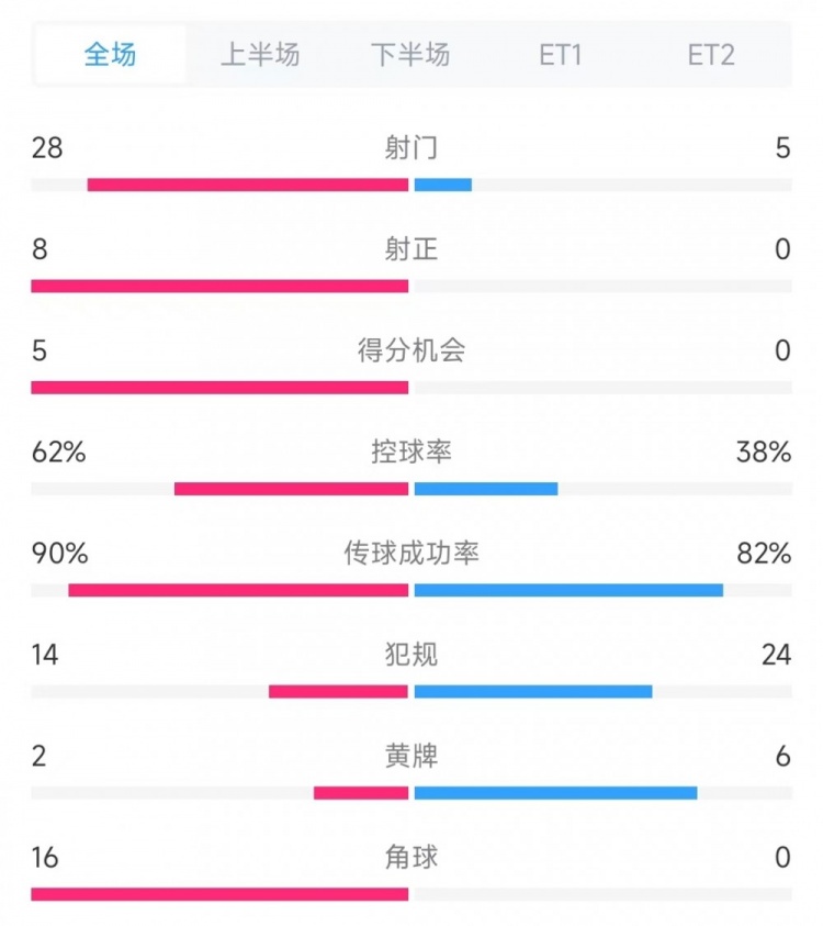  法國vs克羅地亞數(shù)據(jù)：射門28比5、射正8比0、角球16比0
