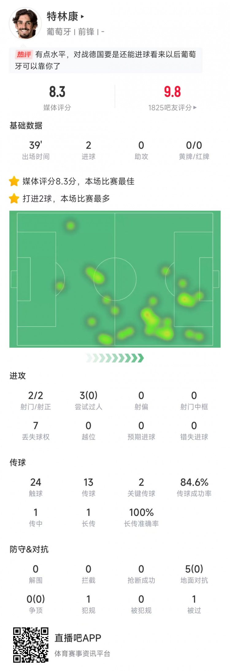  特林康本場數(shù)據(jù)：39分鐘2次射門打進2球，獲評8.3分全場最高