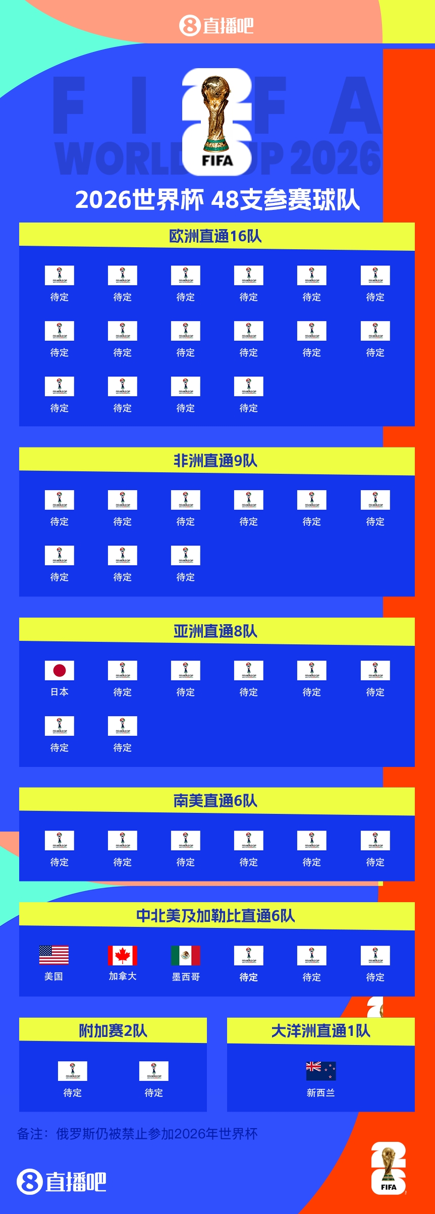  43/48?已有5隊獲得2026世界杯參賽名額，還剩43個席位