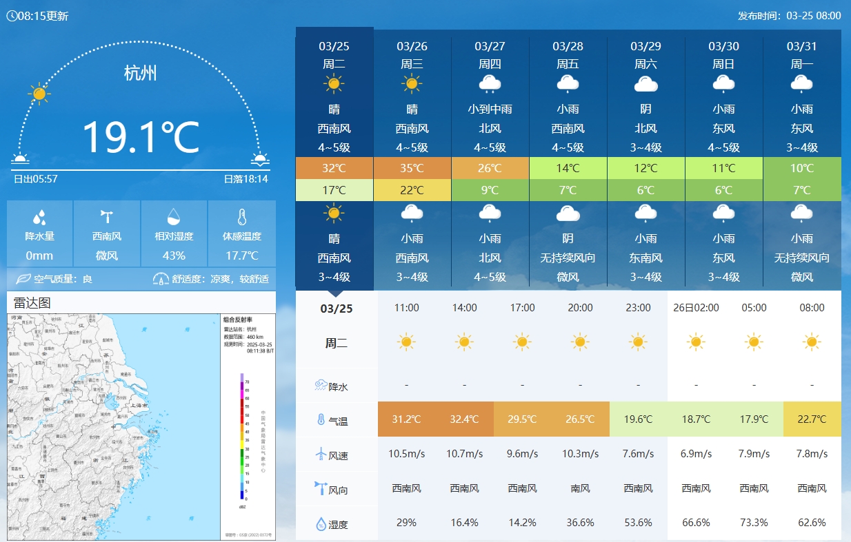  坐鎮(zhèn)杭州戰(zhàn)澳洲！杭州今日氣溫17-32℃，國足比賽時(shí)26.5℃左右