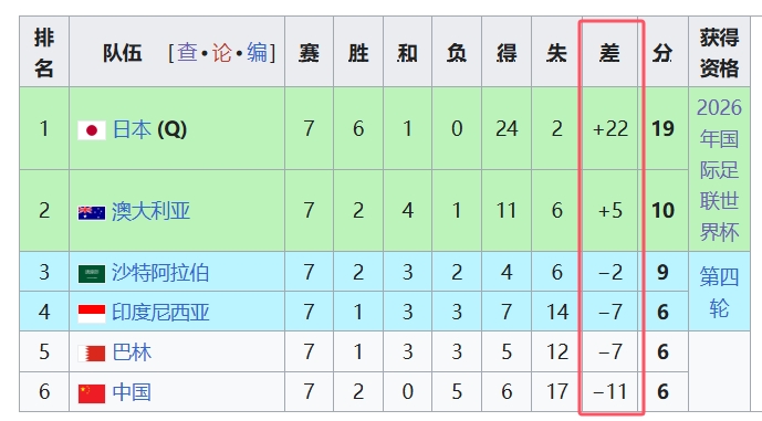  天坑！國足凈勝球-11，18強(qiáng)中最差，同分爭四情況下恐成大隱患