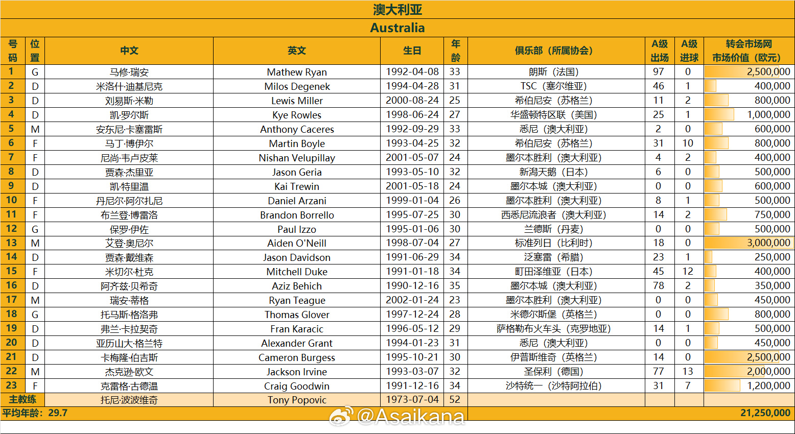 澳大利亞戰(zhàn)國足23人名單：古德溫、杜克入選，身價(jià)2125萬歐