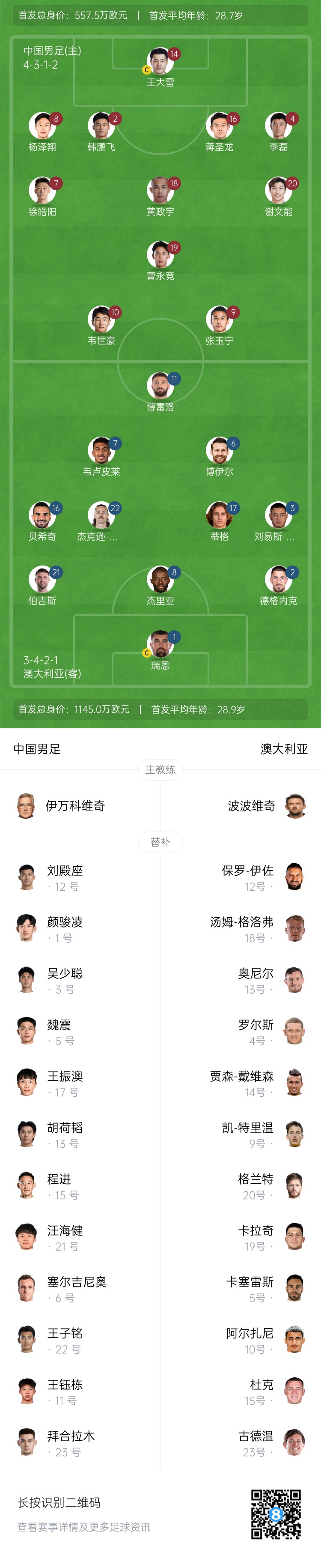  僅對(duì)手一半！國(guó)足vs澳大利亞身價(jià)對(duì)比：557.5萬(wàn)歐PK1145萬(wàn)歐