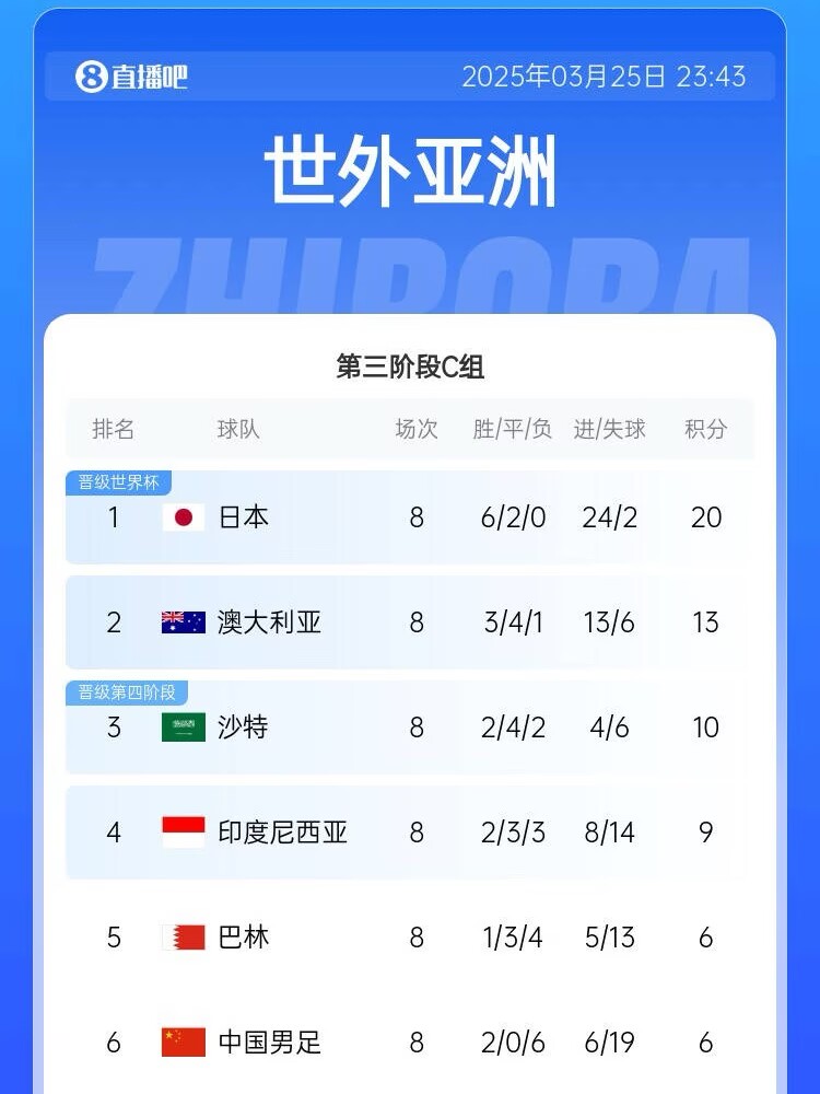  很難了！國足最新出線概率：晉級下一輪14.5%，出局85.5%