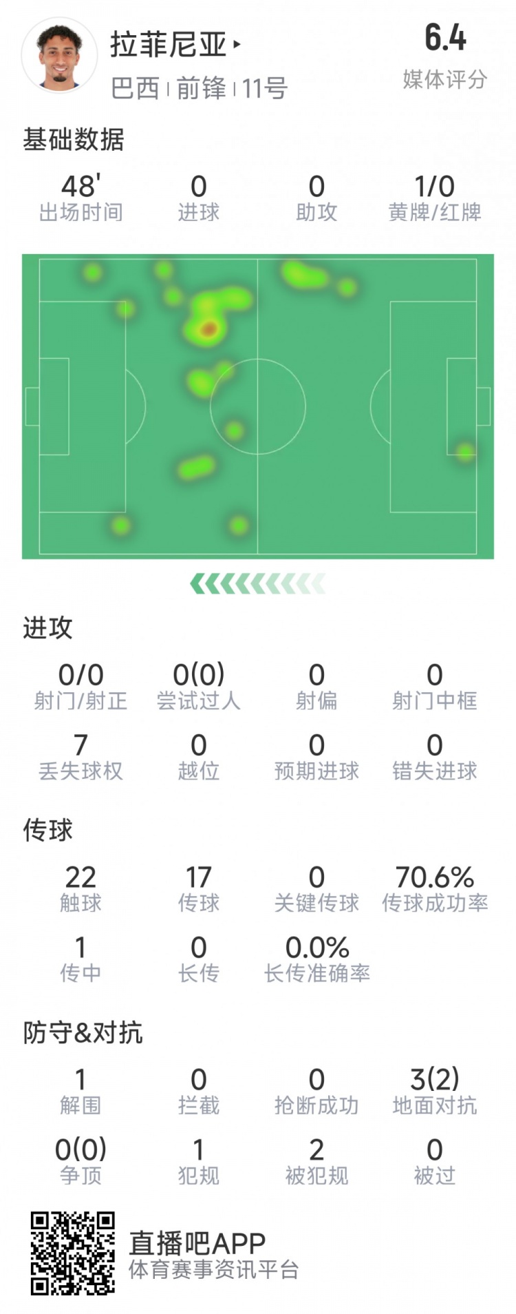  拉菲尼亞半場數(shù)據(jù)：射門&過人數(shù)據(jù)掛零，3對抗2成功，吃到黃牌