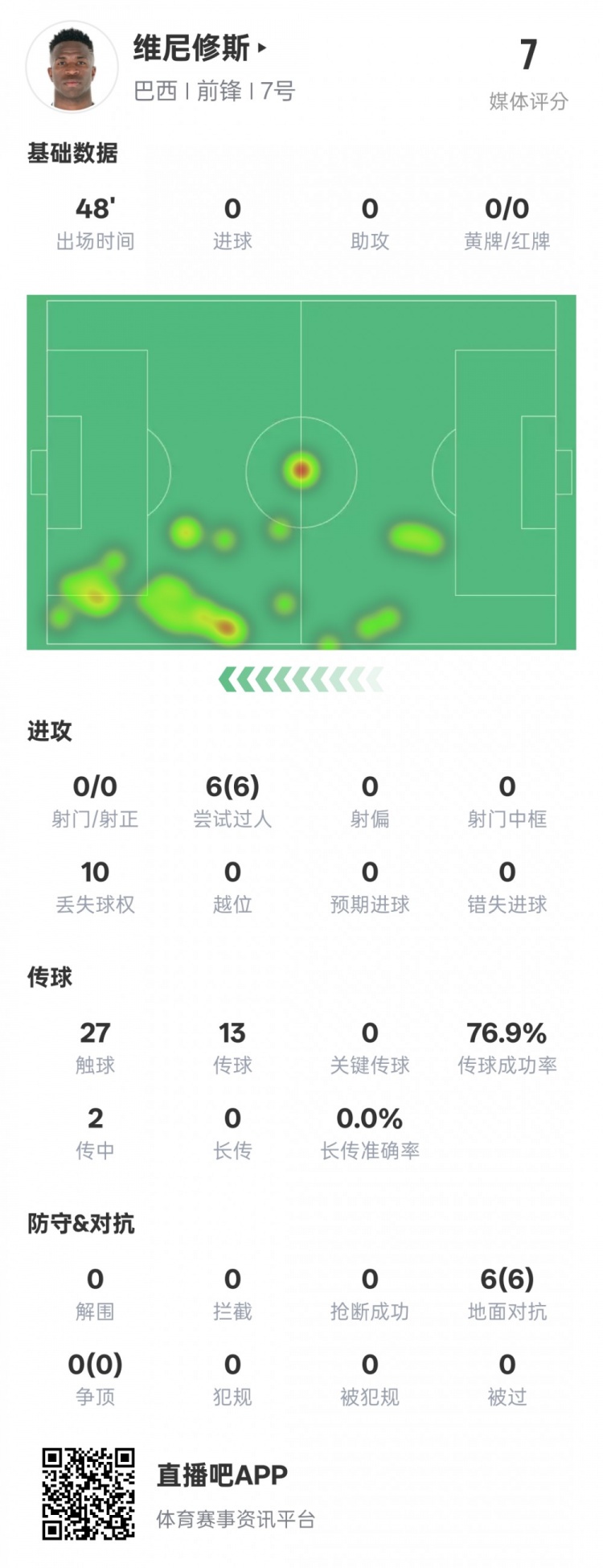  維尼修斯半場數(shù)據(jù)：6次過人均成功&10次丟失球權，評分7.0