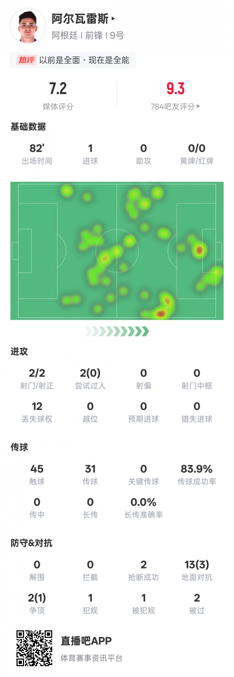  阿爾瓦雷斯本場數(shù)據(jù)：2射門2射正1進(jìn)球，評分7.2