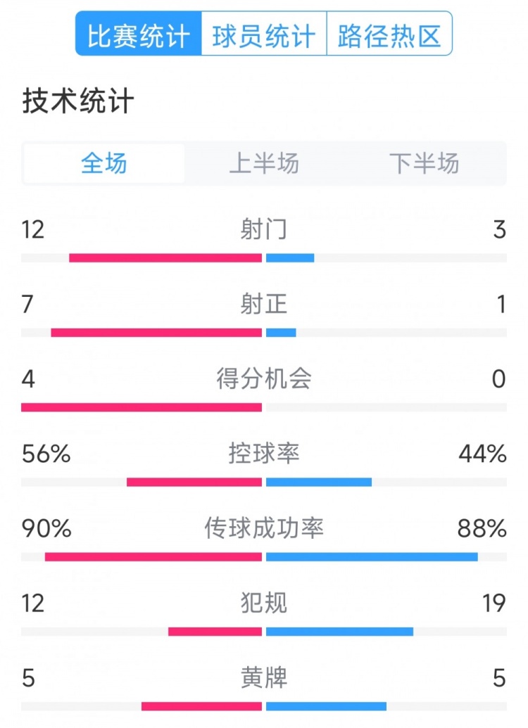  阿根廷4-1巴西全場數(shù)據(jù)：射門12-3，射正7-1，得分機(jī)會4-0